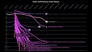 Taylor Swift fantasy chart history - Midnights/Speak Now TV era