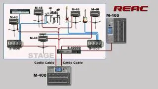 Roland V-Mixing Overview Ch 4: REAC (Roland Ethernet Audio Communication)