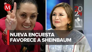 Claudia Sheinbaum lidera con 30 puntos de ventaja en encuestas sobre Xóchitl Gálvez