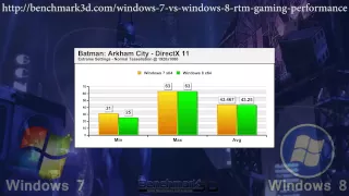 Windows 7 vs Windows 8 RTM: Gaming Performance