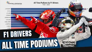 F1 Drivers: All Time Podiums Won (1950-2020)