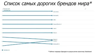 Список самых дорогих брендов мира