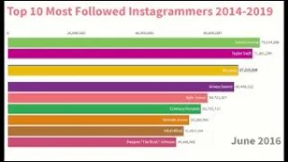 Top 10 Most Followed Instagram Accounts  (2014 - 2019)
