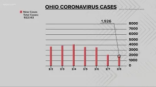 The latest number of COVID-19 cases here in Ohio