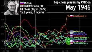 The history of the top chess players over time