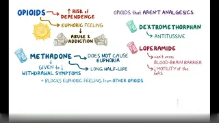 Opioid agonists, mixed agonist antagonists and partial agonist  (Pharmacology)