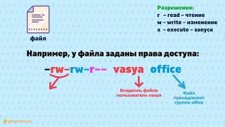 Права доступа к файлам в Linux