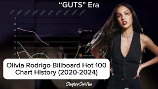 Olivia Rodrigo - Billboard Hot 100 Chart History (2020-2024)