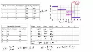 Earned value analysis worked example