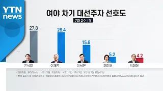 윤석열 지지율 27.8%...4개월 만에 20%대로 하락 / YTN