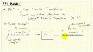 FFT basic concepts