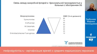 ХОБЛ: современные подходы к диагностике и лечению