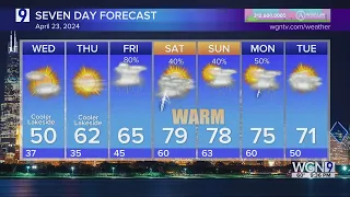 Cooler temps Wednesday with an explosion of warm weather ahead