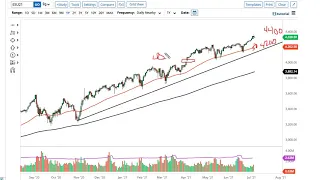 S&P 500 Technical Analysis for July 08, 2021 by FXEmpire