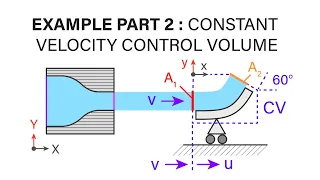 Introductory Fluid Mechanics L9 p3 - Example - Constant Velocity Control Volume - Part 2